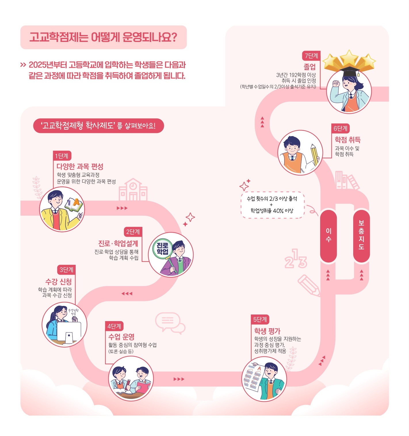 고교학점제 설명 이미지 2